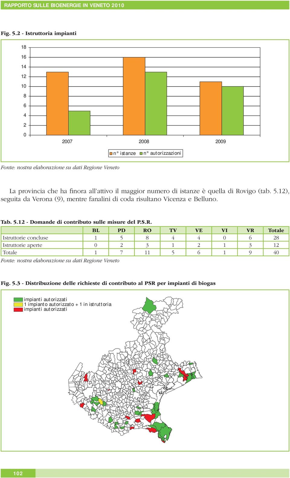 maggior numero di istanze è quella di Rovigo (tab. 5.12), seguita da Verona (9), mentre fanalini di coda risultano Vicenza e Belluno. Tab. 5.12 - Domande di contributo sulle misure del P.