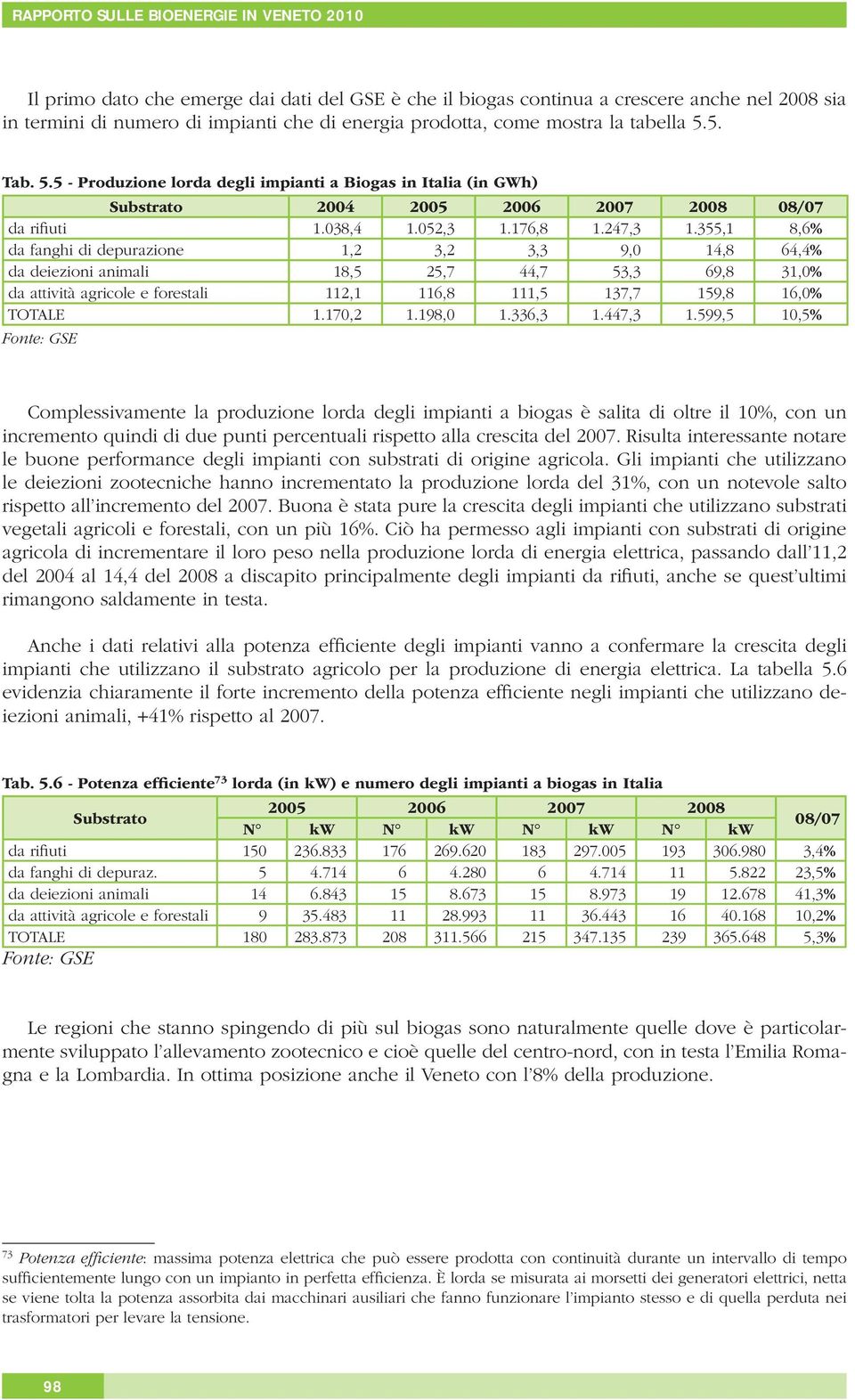 355,1 8,6% da fanghi di depurazione 1,2 3,2 3,3 9,0 14,8 64,4% da deiezioni animali 18,5 25,7 44,7 53,3 69,8 31,0% da attività agricole e forestali 112,1 116,8 111,5 137,7 159,8 16,0% TOTALE 1.