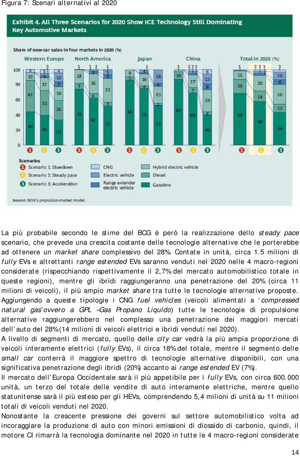 5 milioni di fully EVs e altrettanti range estended EVs saranno venduti nel 2020 nelle 4 macro-regioni considerate (rispecchiando rispettivamente il 2,7% del mercato automobilistico totale in queste