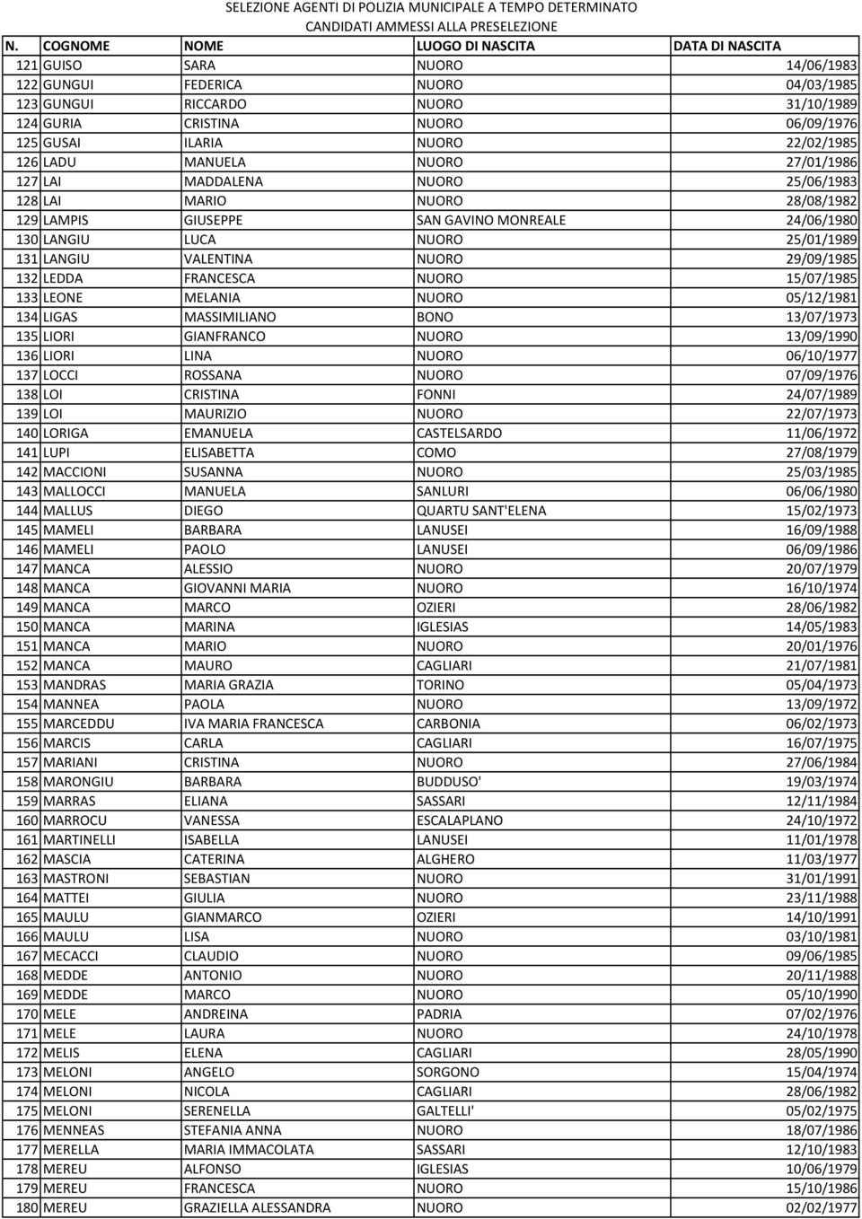 132 LEDDA FRANCESCA NUORO 15/07/1985 133 LEONE MELANIA NUORO 05/12/1981 134 LIGAS MASSIMILIANO BONO 13/07/1973 135 LIORI GIANFRANCO NUORO 13/09/1990 136 LIORI LINA NUORO 06/10/1977 137 LOCCI ROSSANA