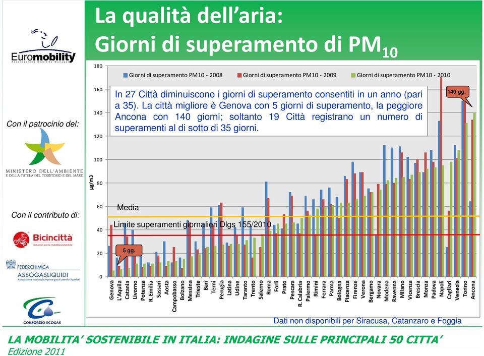 La città migliore è Genova con 5 giorni di superamento, la peggiore Ancona con 140 giorni; soltanto 19 Città registrano un numero di superamenti al di sotto di 35 giorni. 140 gg.