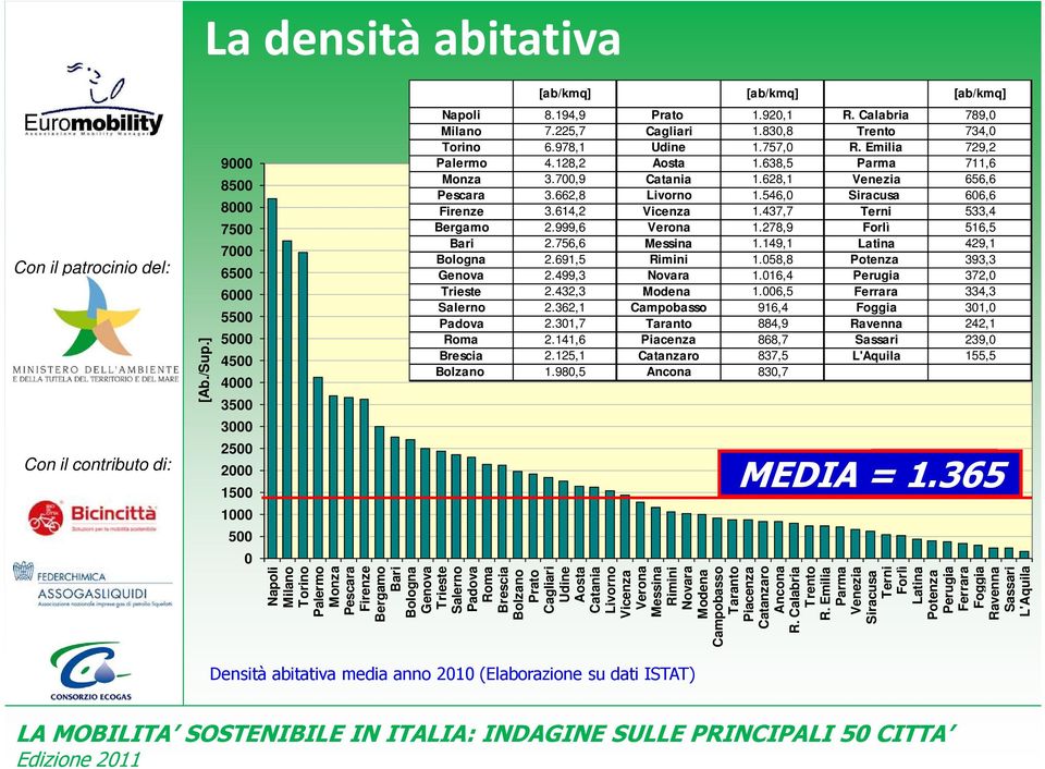 628,1 Venezia 656,6 Pescara 3.662,8 Livorno 1.546,0 Siracusa 606,6 Firenze 3.614,2 Vicenza 1.437,7 Terni 533,4 Bergamo 2.999,6 Verona 1.278,9 Forlì 516,5 Bari 2.756,6 Messina 1.