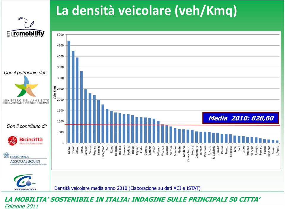 Livorno Verona Messina Rimini Modena Campobasso Novara Catanzaro Taranto Piacenza Ancona R. Calabria R.