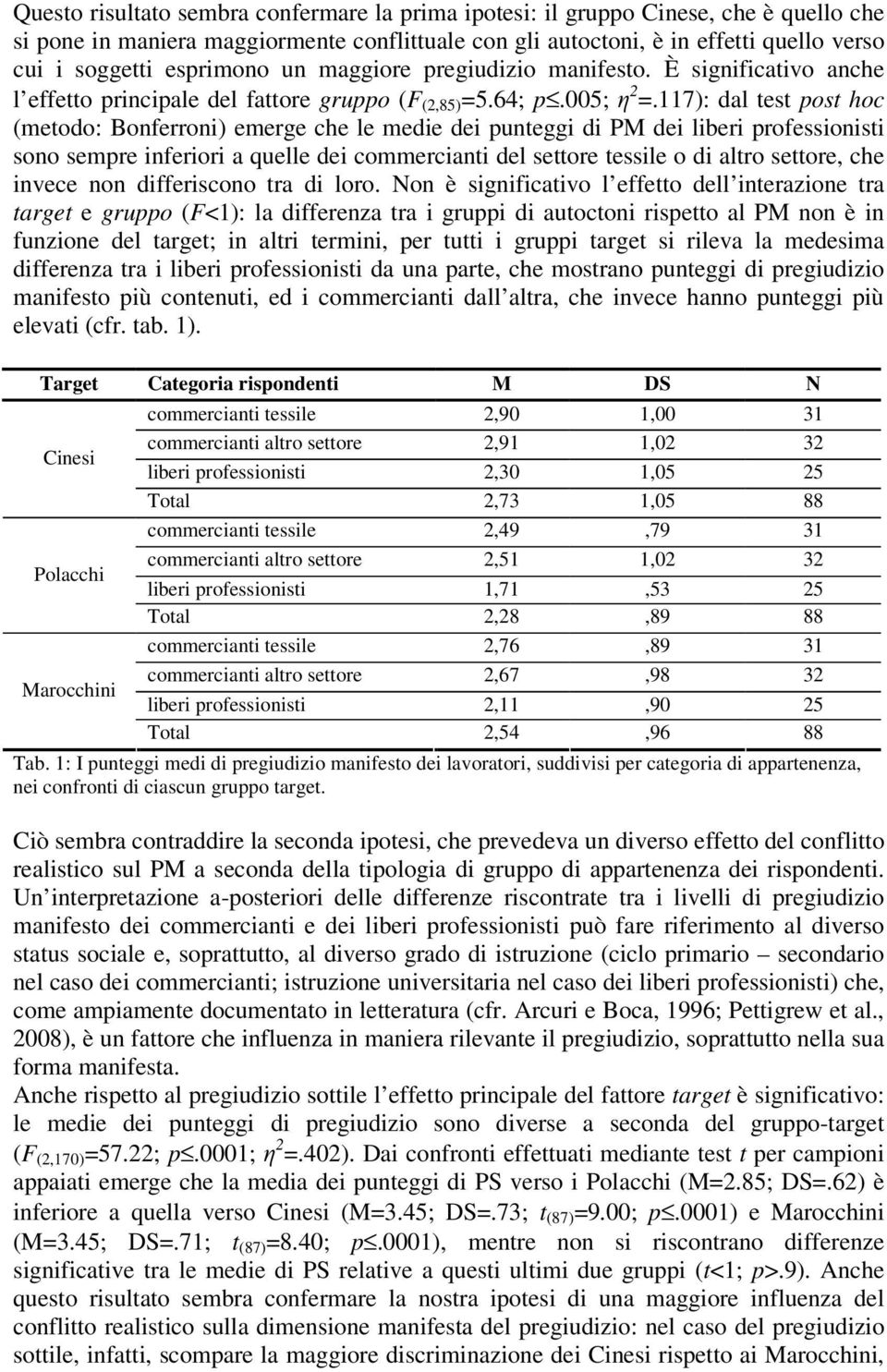 117): dal test post hoc (metodo: Bonferroni) emerge che le medie dei punteggi di PM dei liberi professionisti sono sempre inferiori a quelle dei commercianti del settore tessile o di altro settore,