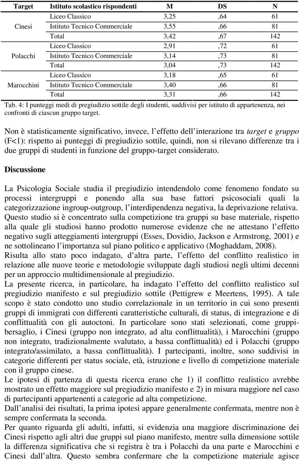 4: I punteggi medi di pregiudizio sottile degli studenti, suddivisi per istituto di appartenenza, nei confronti di ciascun gruppo target.