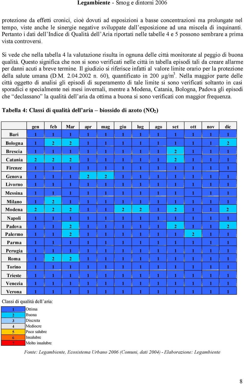 Si vede che nella tabella 4 la valutazione risulta in ognuna delle città monitorate al peggio di buona qualità.