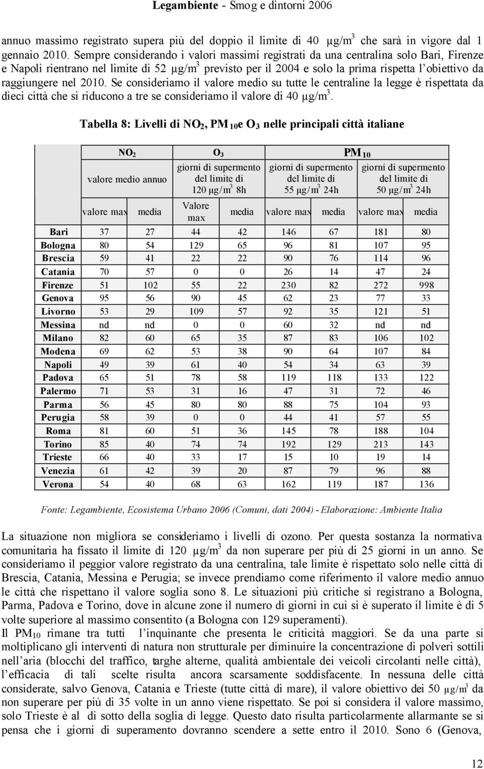 raggiungere nel 2010. Se consideriamo il valore medio su tutte le centraline la legge è rispettata da dieci città che si riducono a tre se consideriamo il valore di 40 µg/m 3.