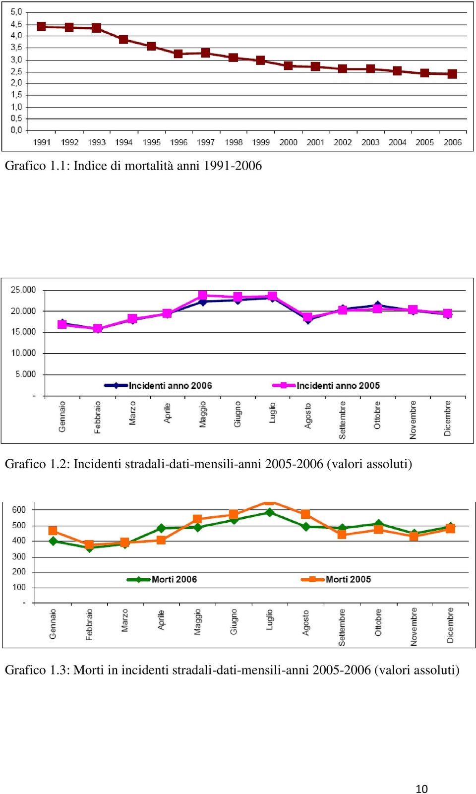 stradali-dati-mensili-anni 2005-2006 (valori