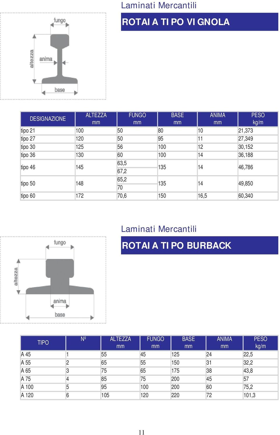 49,850 tipo 60 172 70,6 150 16,5 60,340 Laminati Mercantili ROTAIA TIPO BURBACK TIPO Nº ALTEZZA FUNGO BASE ANIMA A 45 1 55 45 125