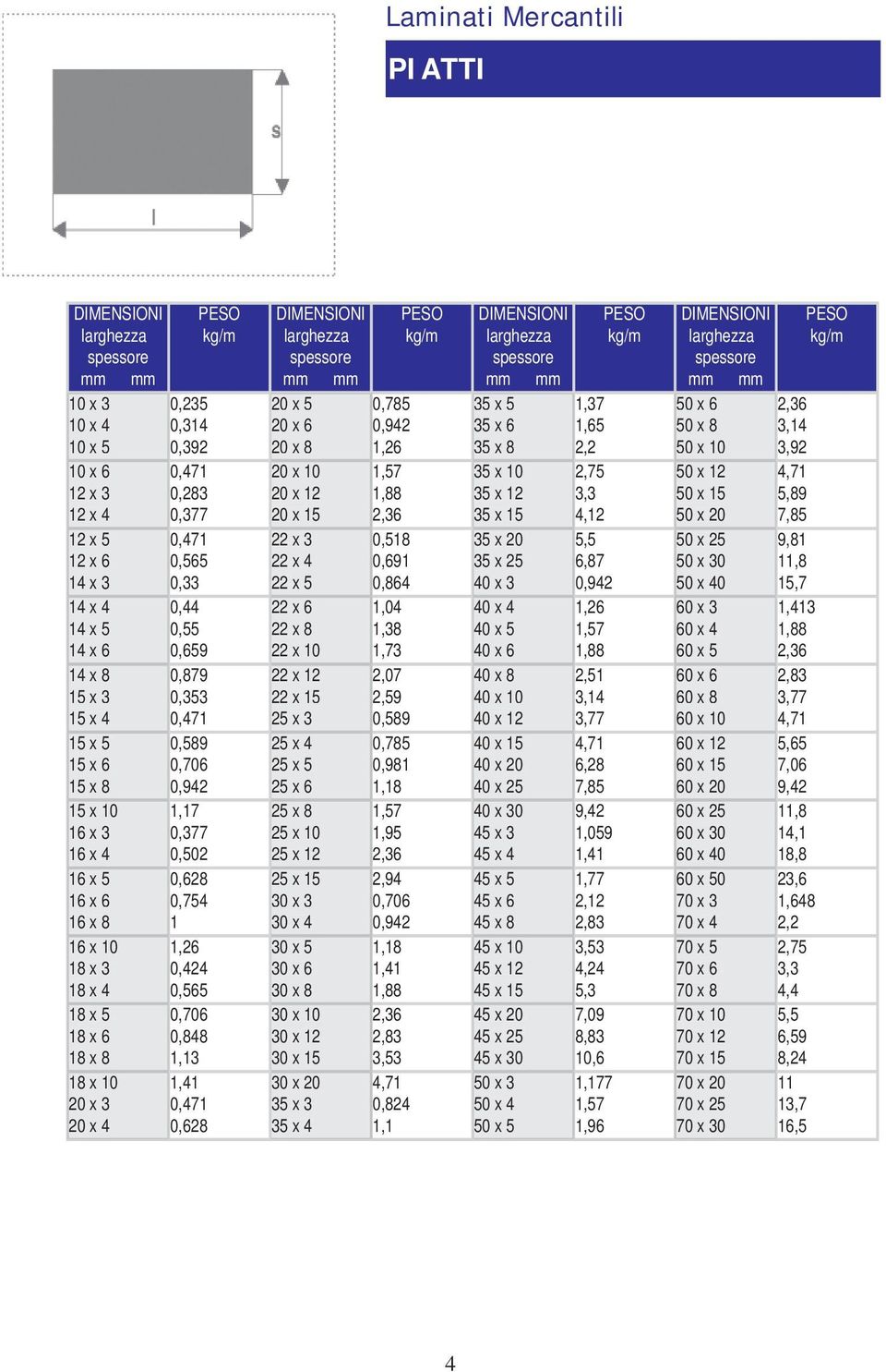 0,502 0,628 0,754 1 1,26 0,424 0,565 0,706 0,848 1,13 1,41 0,471 0,628 larghezza spessore 20 x 5 20 x 6 20 x 8 20 x 10 20 x 12 20 x 15 22 x 3 22 x 4 22 x 5 22 x 6 22 x 8 22 x 10 22 x 12 22 x 15 25 x