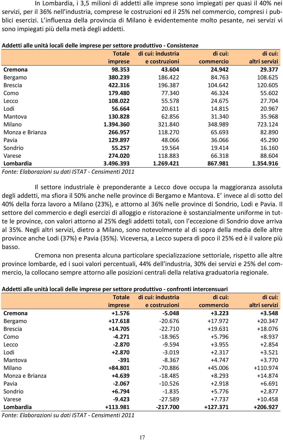 Addetti alle unità locali delle imprese per settore produttivo - Consistenze Totale imprese di cui: industria e costruzioni di cui: commercio di cui: altri servizi Cremona 98.353 43.604 24.942 29.