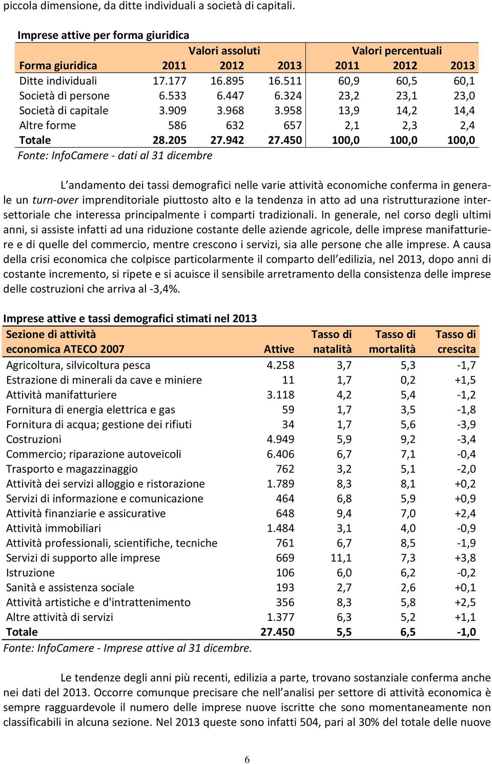 447 6.324 23,2 23,1 23,0 Società di capitale 3.909 3.968 3.958 13,9 14,2 14,4 Altre forme 586 632 657 2,1 2,3 2,4 Totale 28.205 27.942 27.