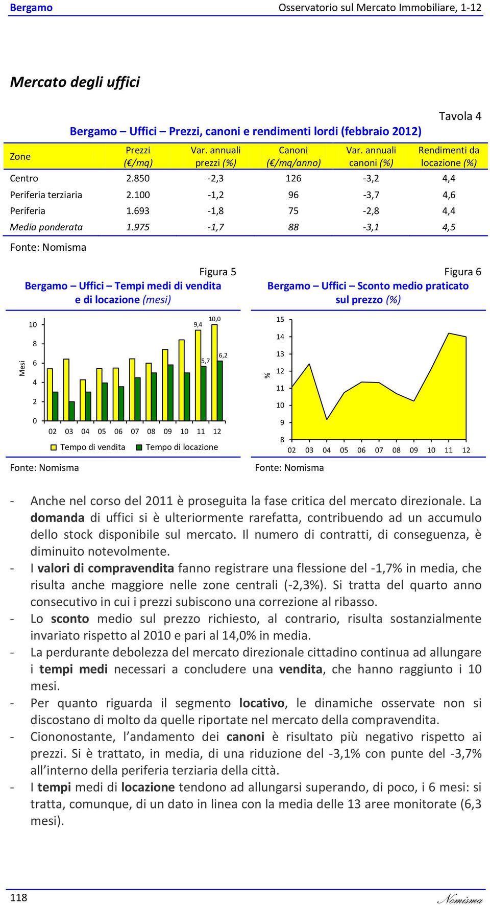 975-1,7-3,1,5 Mesi Figura 5 Uffici Tempi medi di vendita e di locazione (mesi) 2 0 9,,0 02 03 0 05 0 07 0 09 11 12 5,7 Tempo di vendita Tempo di locazione,2 Figura Uffici Sconto medio praticato sul