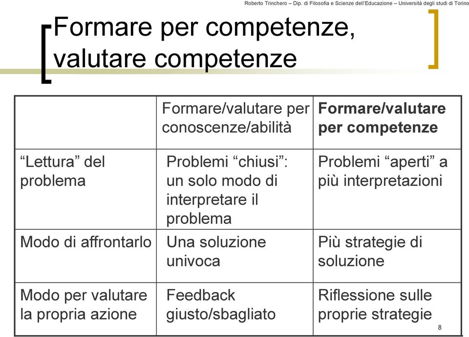 Formare/valutare per conoscenze/abilità Problemi chiusi : un solo modo di interpretare il problema Una soluzione univoca