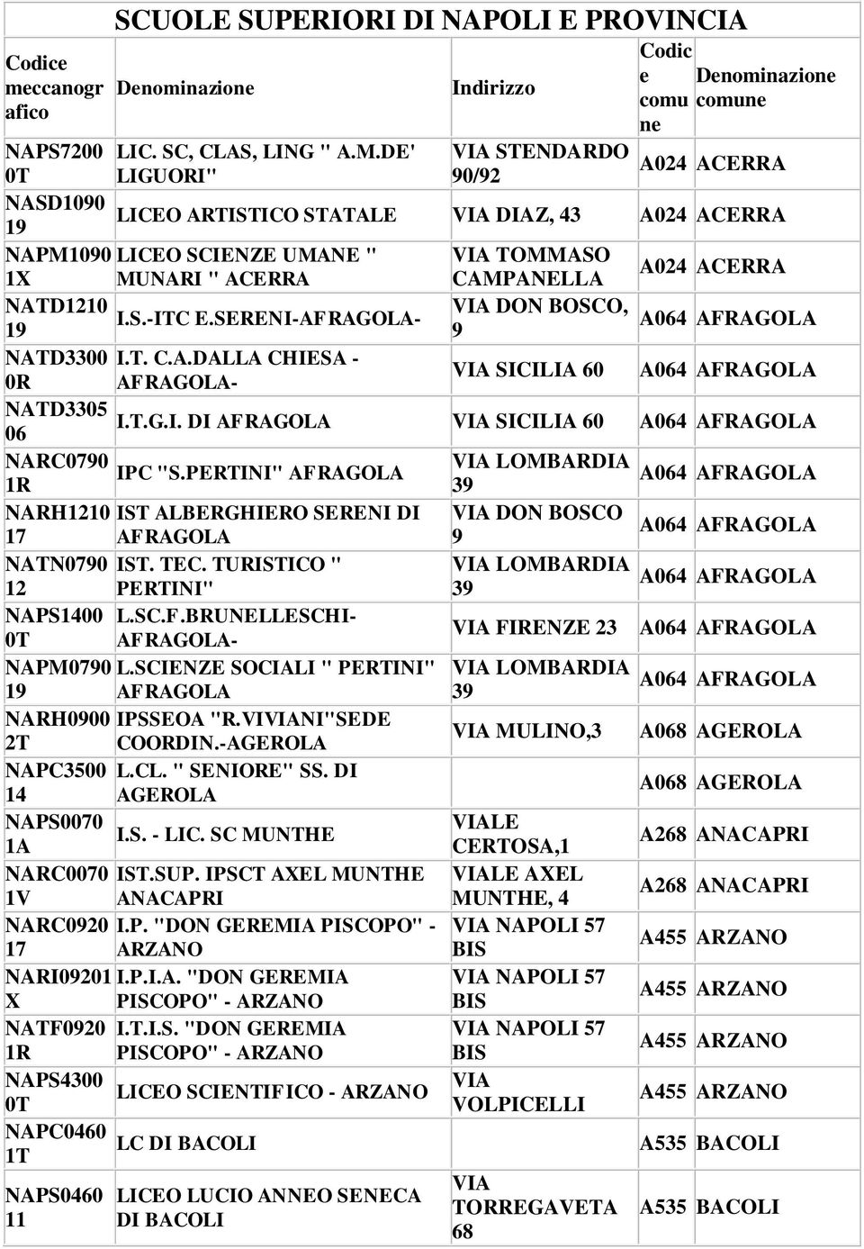 BOSCO, I.S.-ITC E.SERENI-AFRAGOLA- A064 AFRAGOLA 19 9 NATD3300 I.T. C.A.DALLA CHIESA - 0R AFRAGOLA- SICILIA 60 A064 AFRAGOLA NATD3305 I.T.G.I. DI AFRAGOLA 06 SICILIA 60 A064 AFRAGOLA NARC0790 LOMBARDIA IPC "S.