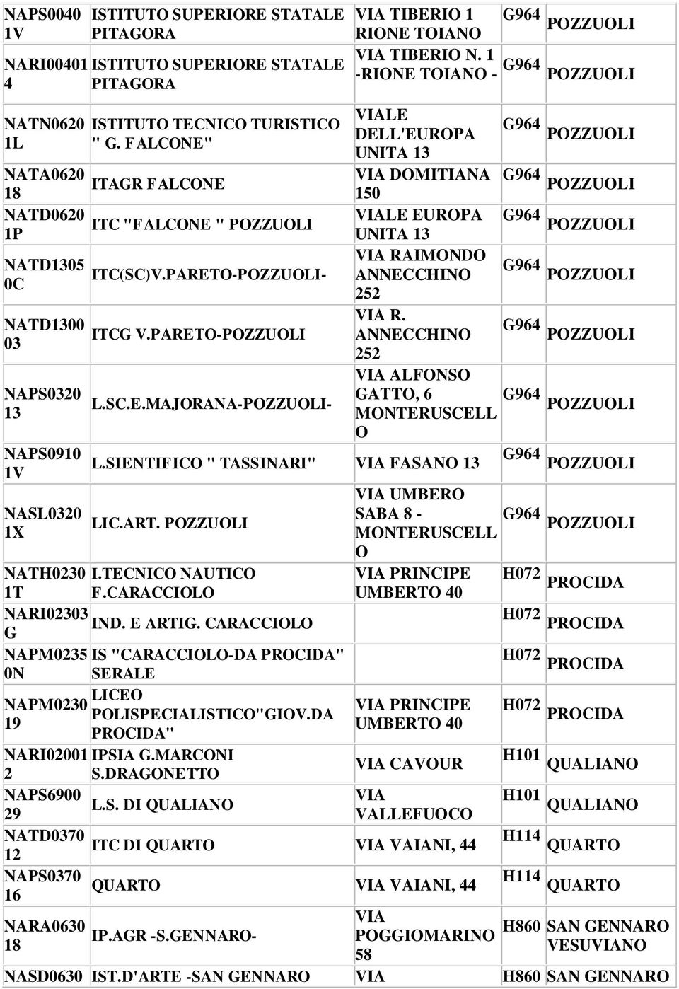 SIENTIFICO " TASSINARI" FASANO LIC.ART. POZZUOLI NATH0230 I.TECNICO NAUTICO 1T F.CARACCIOLO NARI02303 IND. E ARTIG.