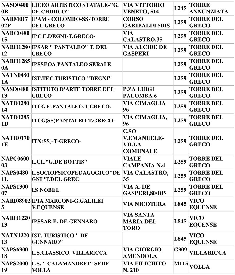 ZA LUIGI PALOMBA 6 NATD1280 CIMAGLIA ITCG E.PANTALEO-T.- 14 96 NATD1285 CIMAGLIA, ITCG(SS)PANTALEO-T.- 1D 96 C.SO NATH0170 V.EMANUELE- ITN(SS)-T-- 1E VILLA COMUNALE NAPC0600 LE L.CL."G.