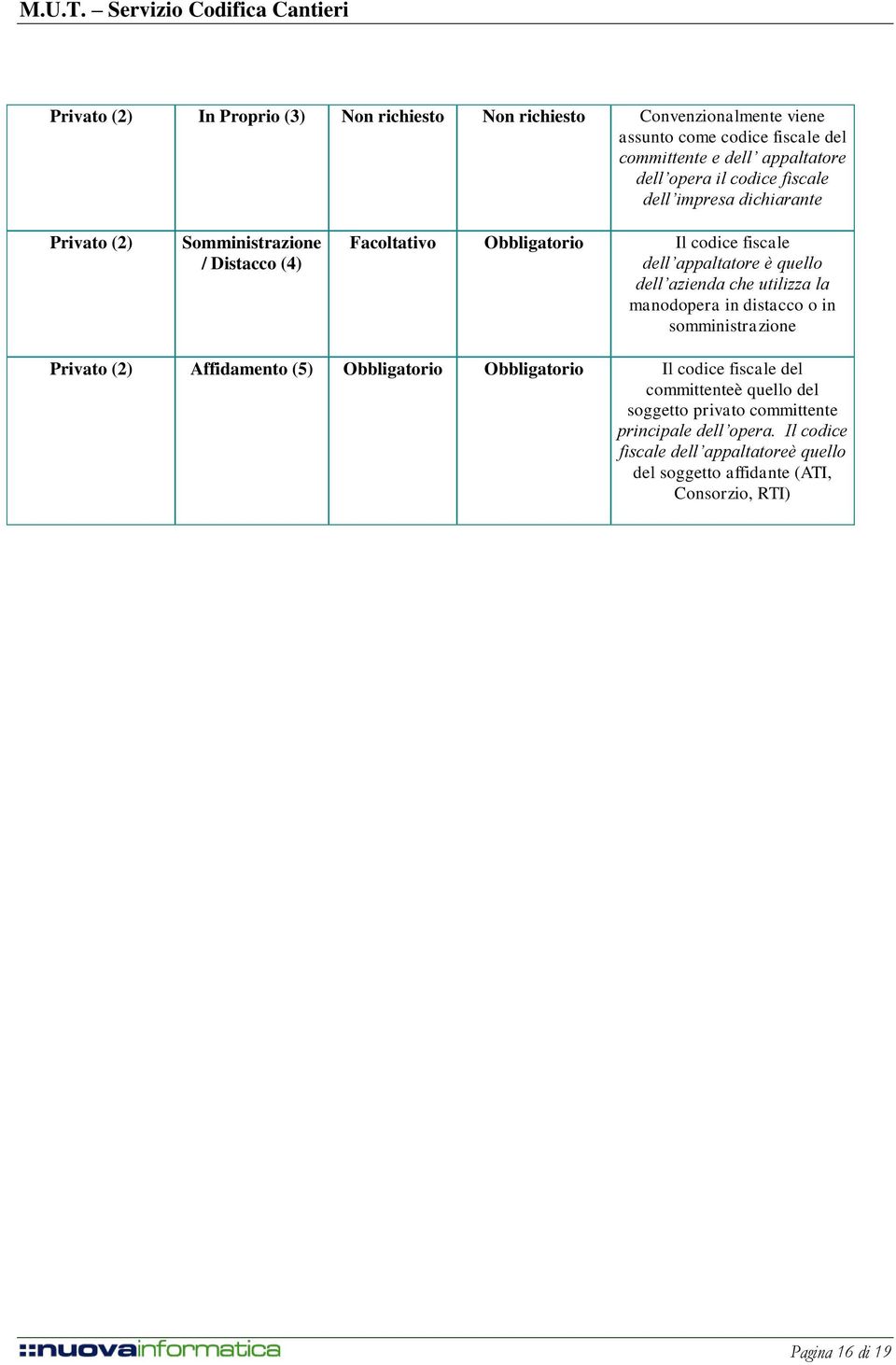 azienda che utilizza la manodopera in distacco o in somministrazione Privato (2) Affidamento (5) Obbligatorio Obbligatorio Il codice fiscale del committenteè