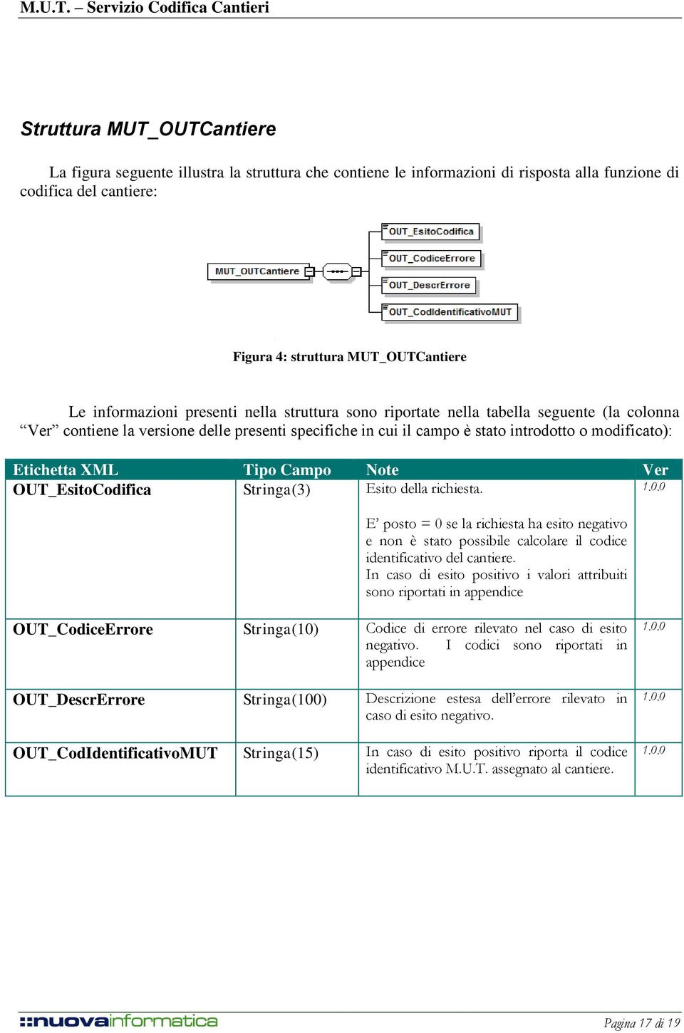 Campo Note Ver OUT_EsitoCodifica Stringa(3) Esito della richiesta. E posto = 0 se la richiesta ha esito negativo e non è stato possibile calcolare il codice identificativo del cantiere.