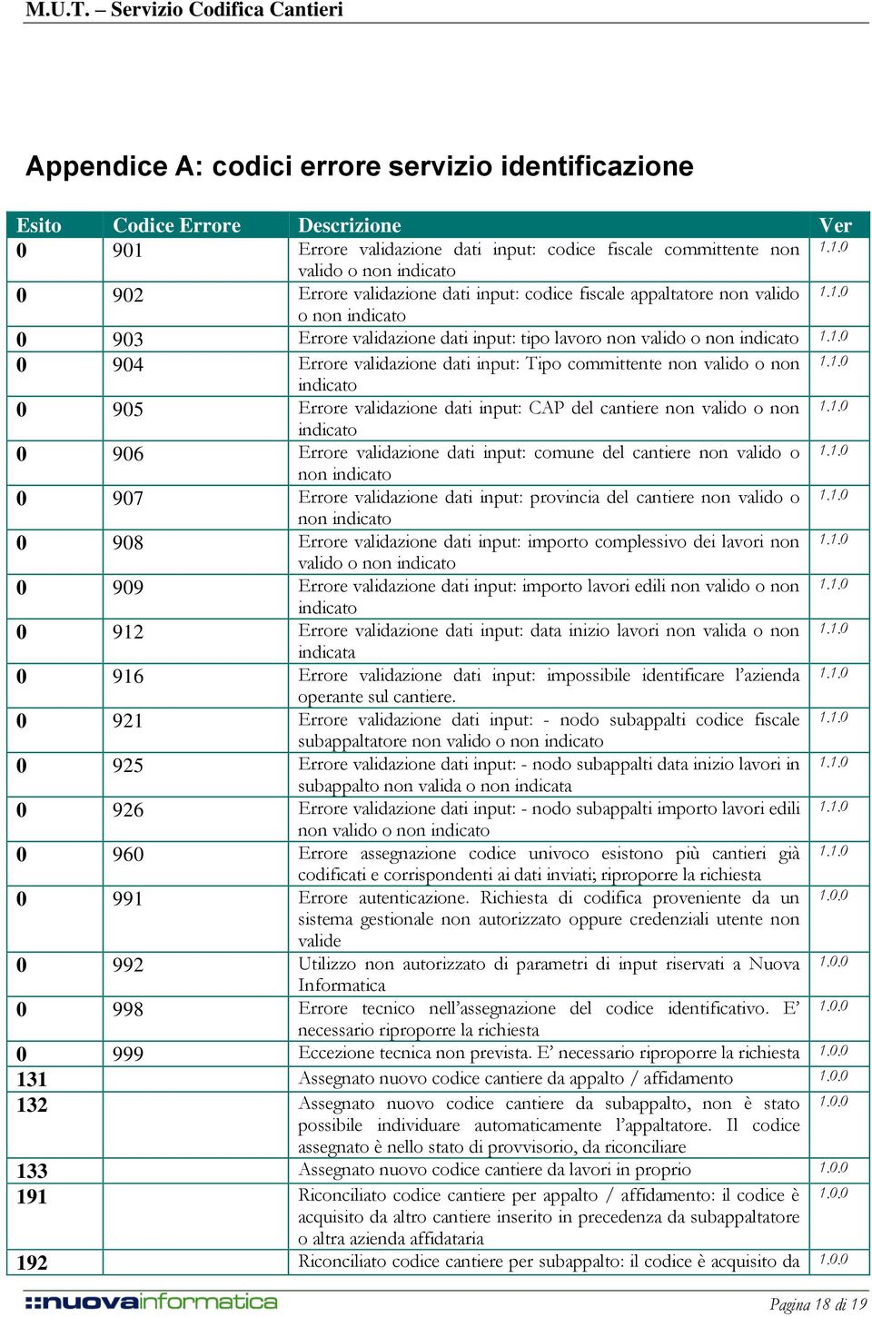 1.0 indicato 0 906 Errore validazione dati input: comune del cantiere non valido o 1.1.0 non indicato 0 907 Errore validazione dati input: provincia del cantiere non valido o 1.1.0 non indicato 0 908 Errore validazione dati input: importo complessivo dei lavori non 1.