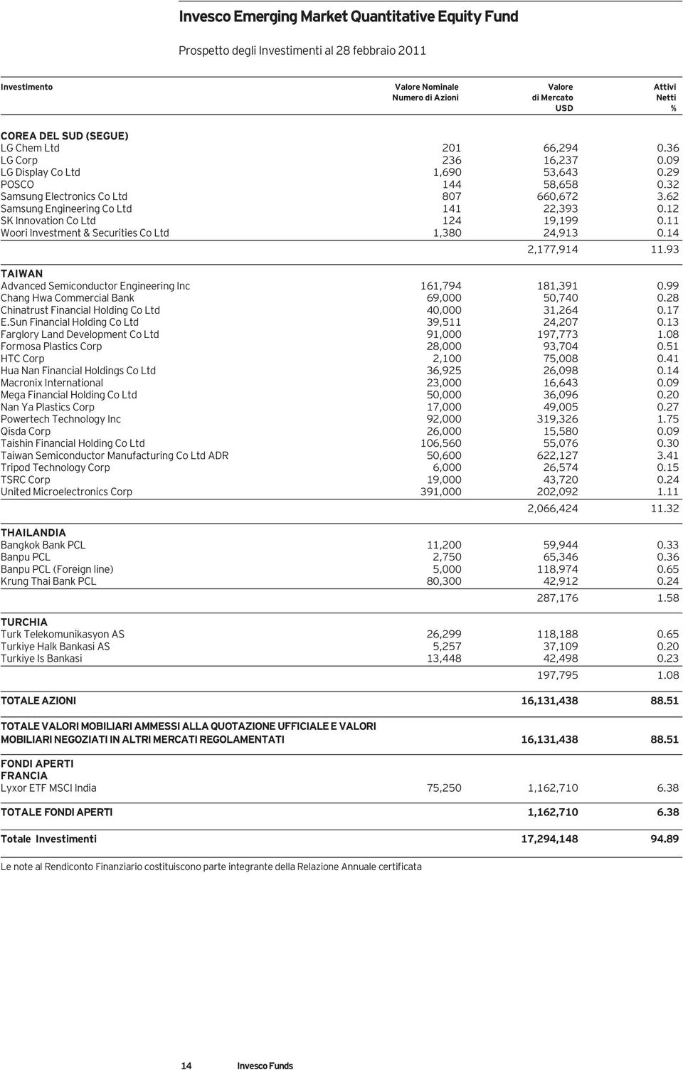 93 TAIWAN Advanced Semiconductor Engineering Inc 161,794 181,391 0.99 Chang Hwa Commercial Bank 69,000 50,740 0.28 Chinatrust Financial Holding Co Ltd 40,000 31,264 0.17 E.