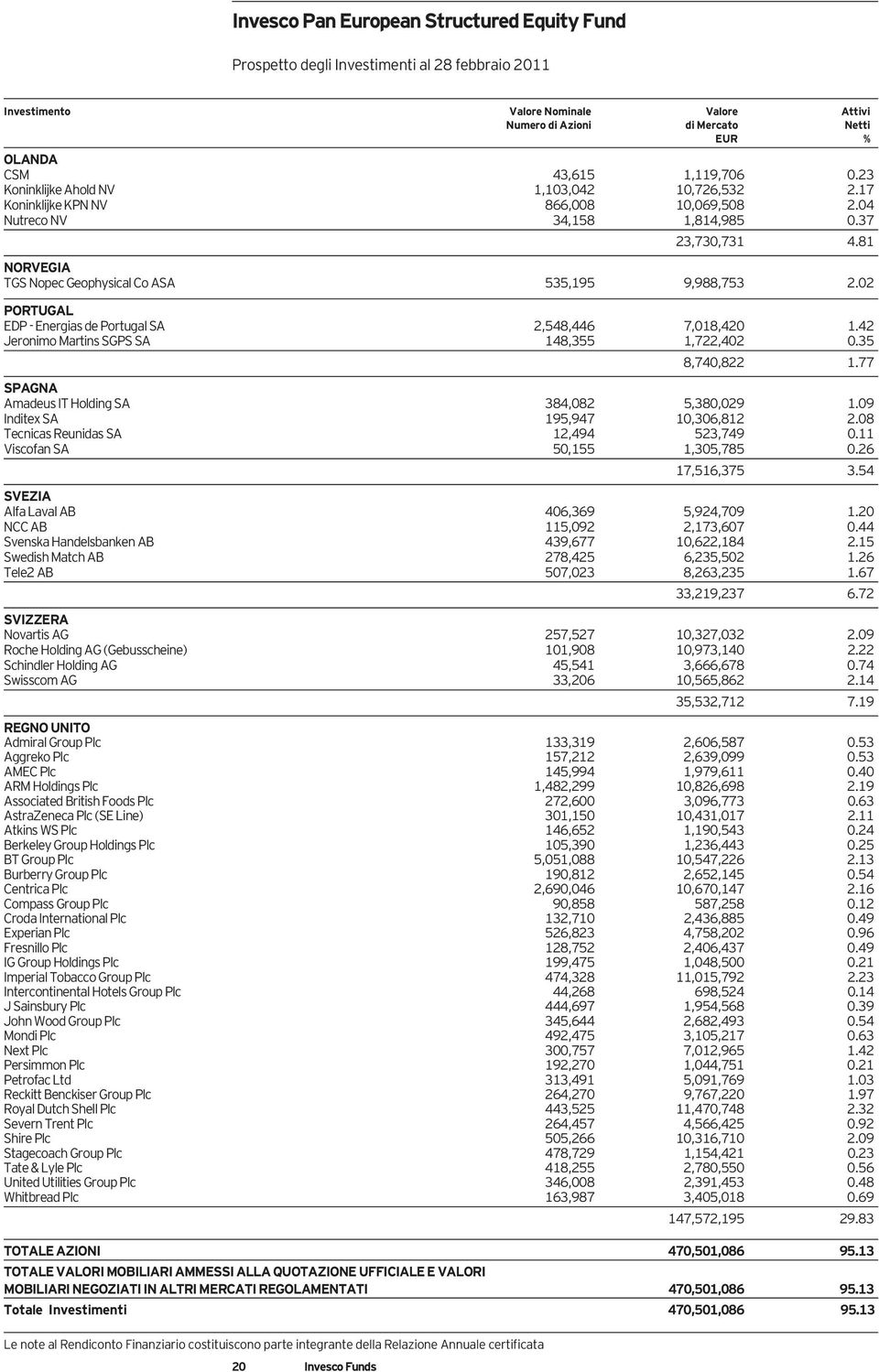 42 Jeronimo Martins SGPS SA 148,355 1,722,402 0.35 8,740,822 1.77 SPAGNA Amadeus IT Holding SA 384,082 5,380,029 1.09 Inditex SA 195,947 10,306,812 2.08 Tecnicas Reunidas SA 12,494 523,749 0.