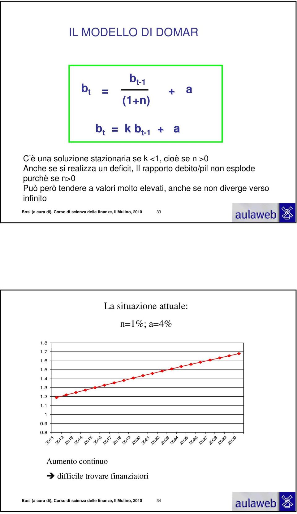 finanze, Il Mulino, 2010 33 La situazione attuale: n=1%; a=4% 1.8 1.7 1.6 1.5 1.4 1.3 1.2 1.1 1 0.9 0.