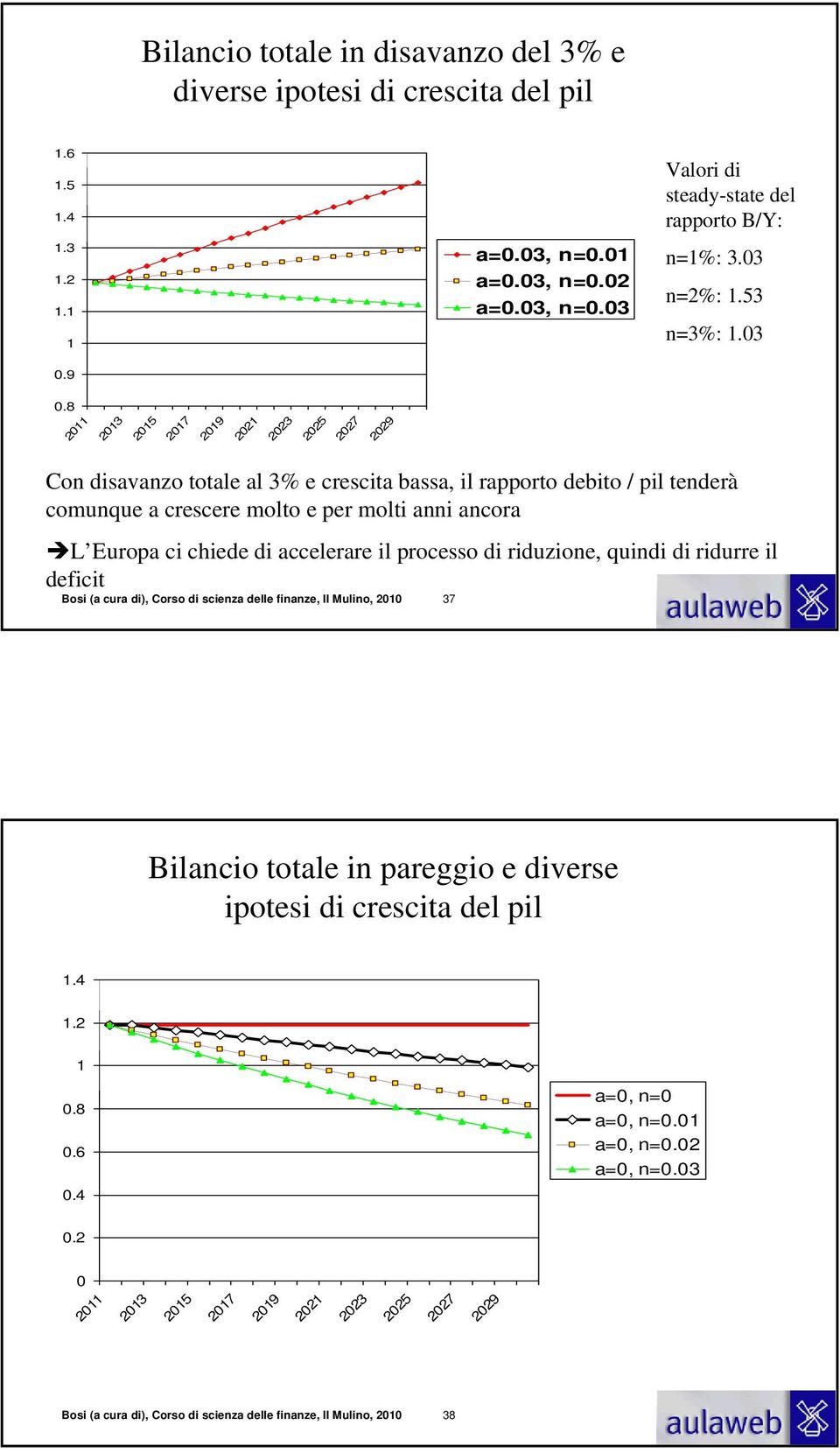 8 2011 2013 2015 2017 2019 2021 2023 2025 2027 2029 Con disavanzo totale al 3% e crescita bassa, il rapporto debito / pil tenderà comunque a crescere molto e per molti anni ancora L Europa ci chiede