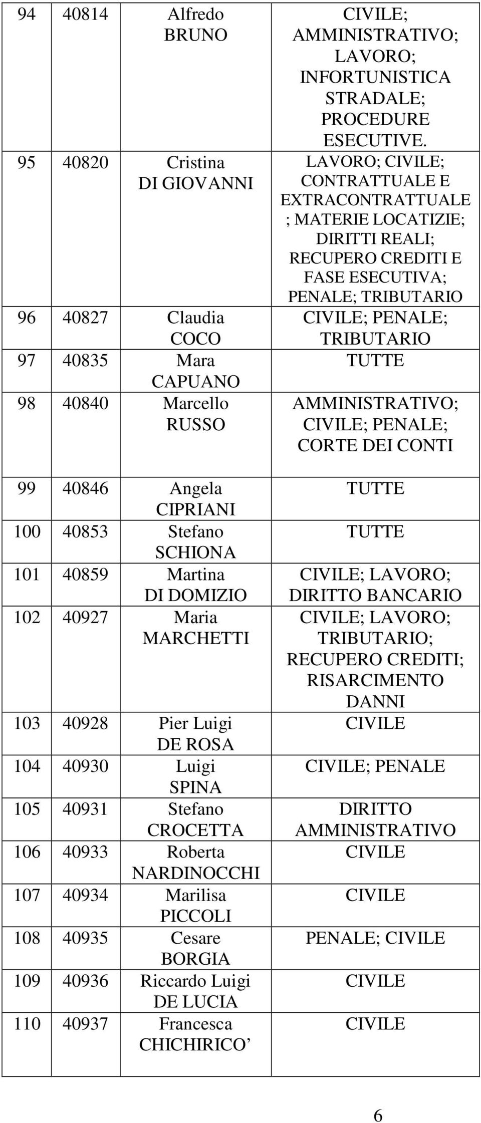 40935 Cesare BORGIA 109 40936 Riccardo Luigi DE LUCIA 110 40937 Francesca CHICHIRICO ; ; ; INFORTUNISTICA STRADALE; PROCEDURE ESECUTIVE.