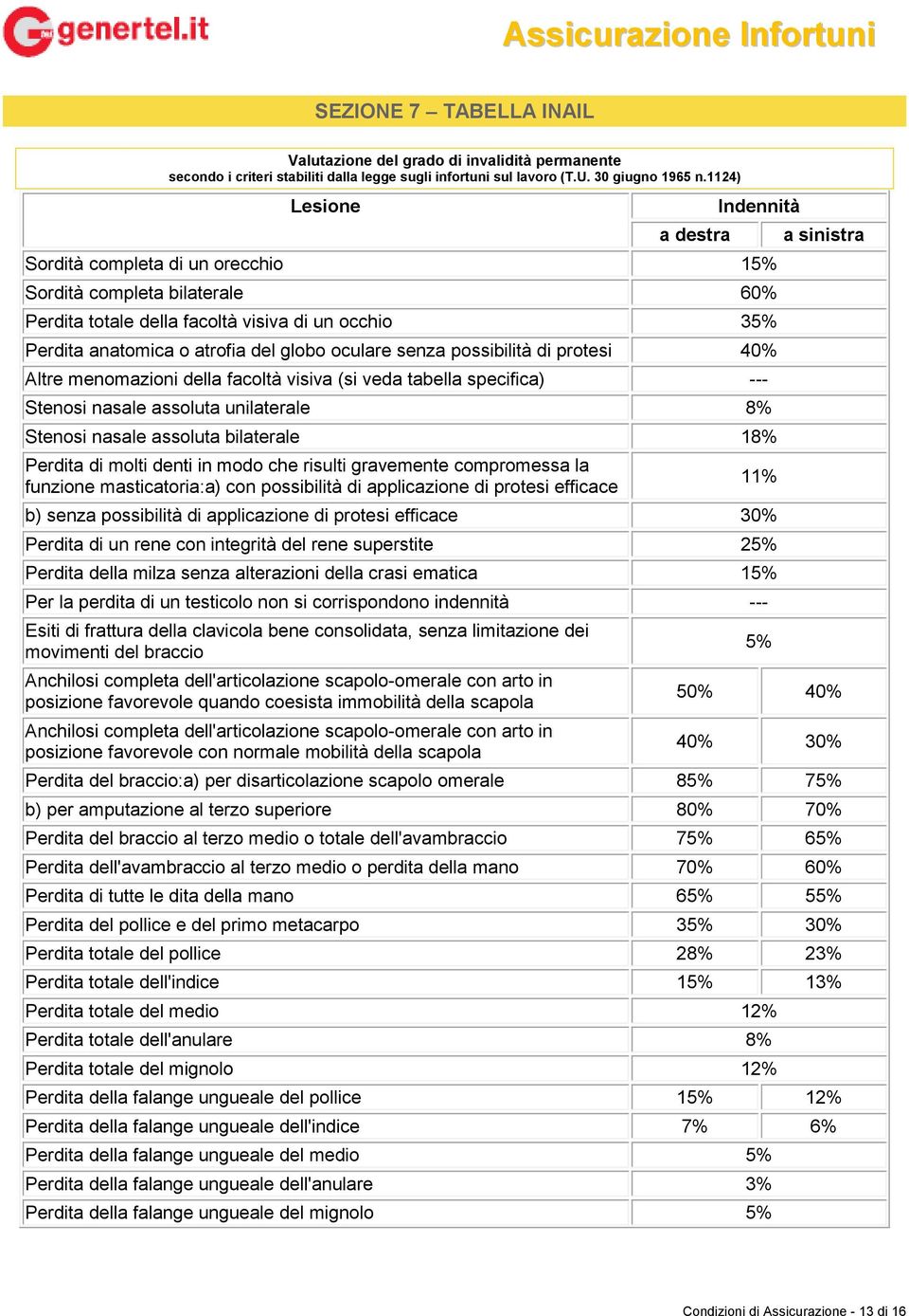 senza possibilità di protesi 40% Altre menomazioni della facoltà visiva (si veda tabella specifica) --- Stenosi nasale assoluta unilaterale 8% Stenosi nasale assoluta bilaterale 18% Perdita di molti