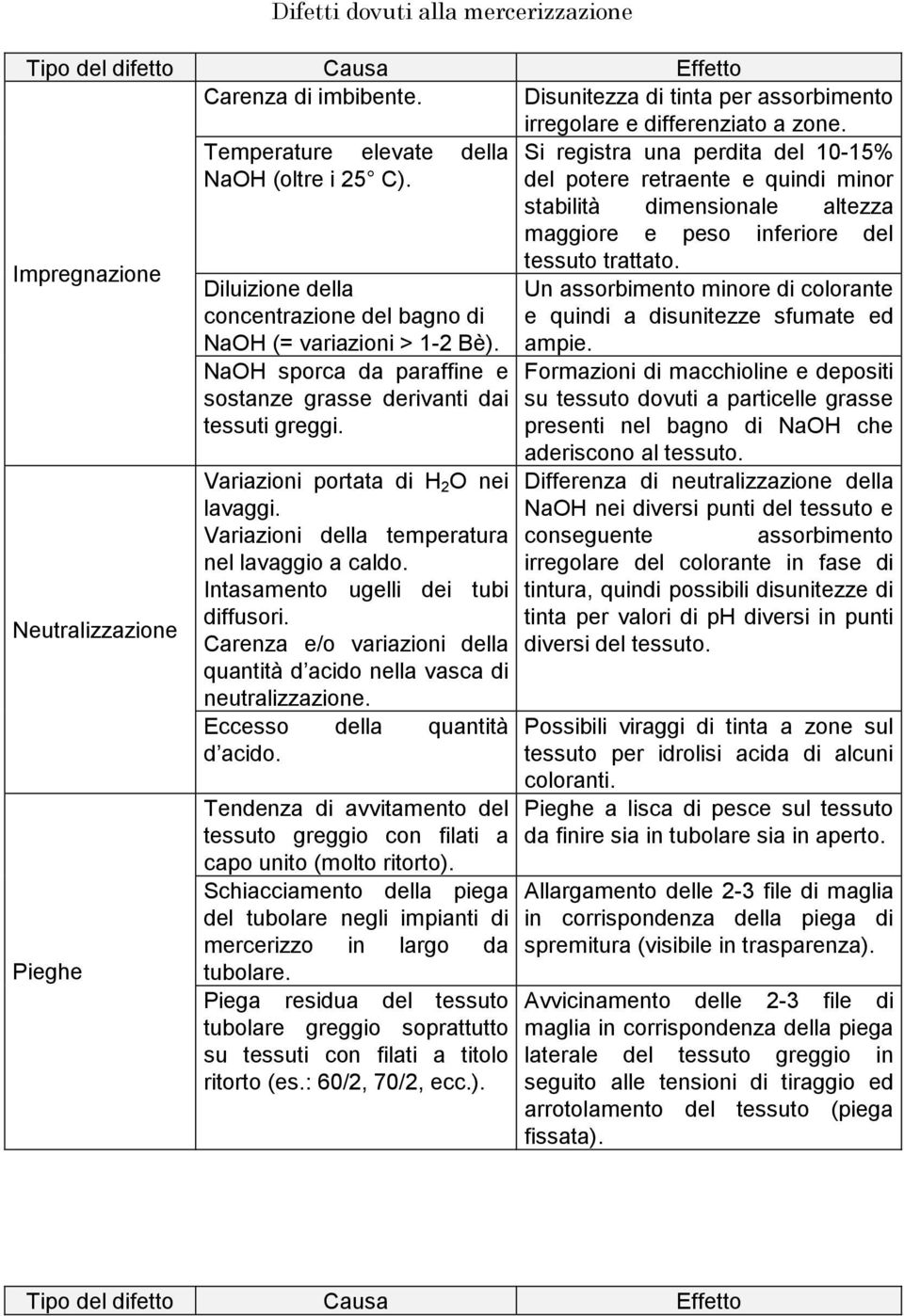 Impregnazione Neutralizzazione Pieghe Diluizione della concentrazione del bagno di NaOH (= variazioni > 1-2 Bè). NaOH sporca da paraffine e sostanze grasse derivanti dai tessuti greggi.