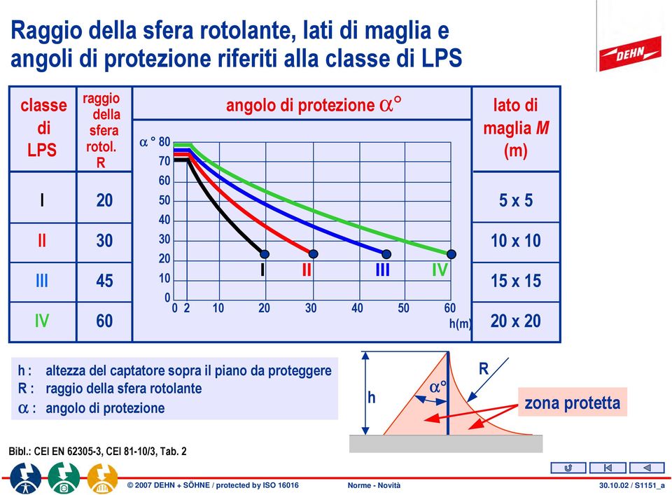 III IV 15 x 15 0 0 2 10 20 30 40 50 60 IV 60 h(m) 20 x 20 h : altezza del captatore sopra il piano da proteggere R : raggio