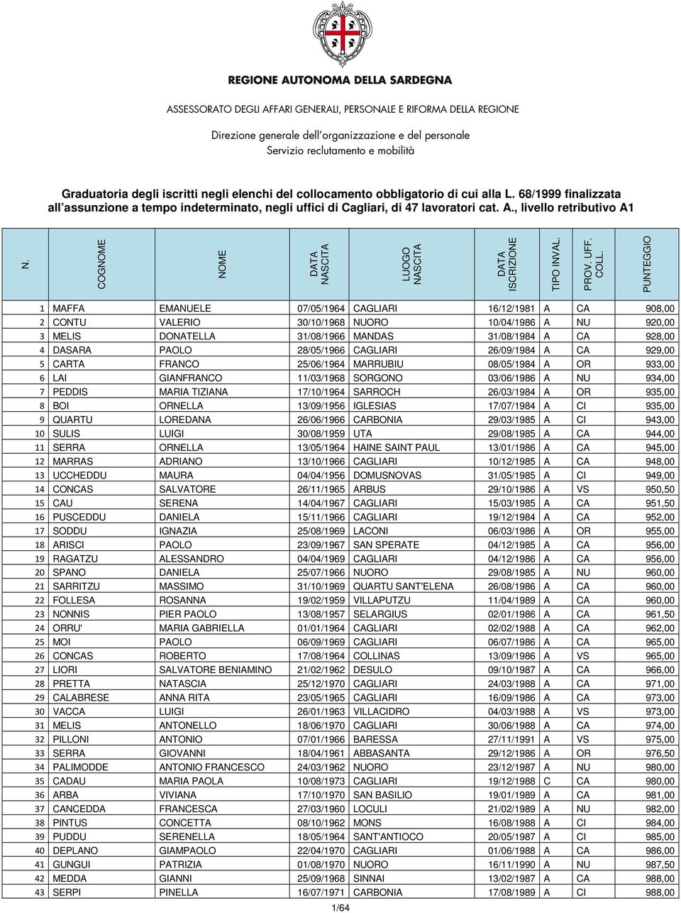 PUNTEGGIO 1 MAFFA EMANUELE 07/05/1964 CAGLIARI 16/12/1981 A CA 908,00 2 CONTU VALERIO 30/10/1968 NUORO 10/04/1986 A NU 920,00 3 MELIS DONATELLA 31/08/1966 MANDAS 31/08/1984 A CA 928,00 4 DASARA PAOLO