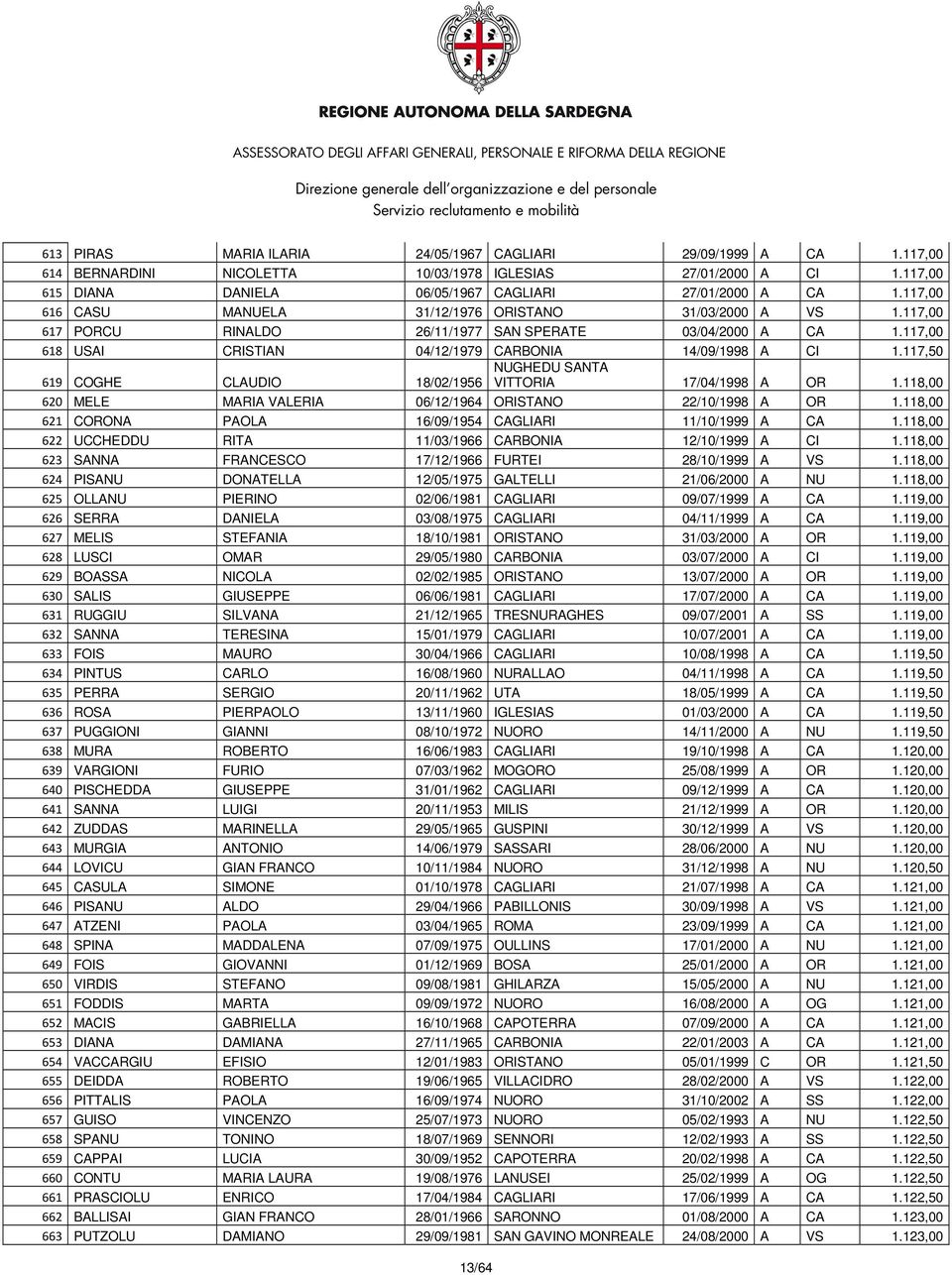 117,50 NUGHEDU SANTA 619 COGHE CLAUDIO 18/02/1956 VITTORIA 17/04/1998 A OR 1.118,00 620 MELE MARIA VALERIA 06/12/1964 ORISTANO 22/10/1998 A OR 1.