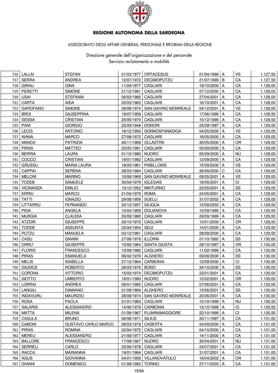 128,00 722 GAROFANO SIMONE 28/08/1974 SAN GAVINO MONREALE 04/12/2001 A VS 1.128,00 723 BROI GIUSEPPINA 19/07/1959 CAGLIARI 17/06/1999 A CA 1.