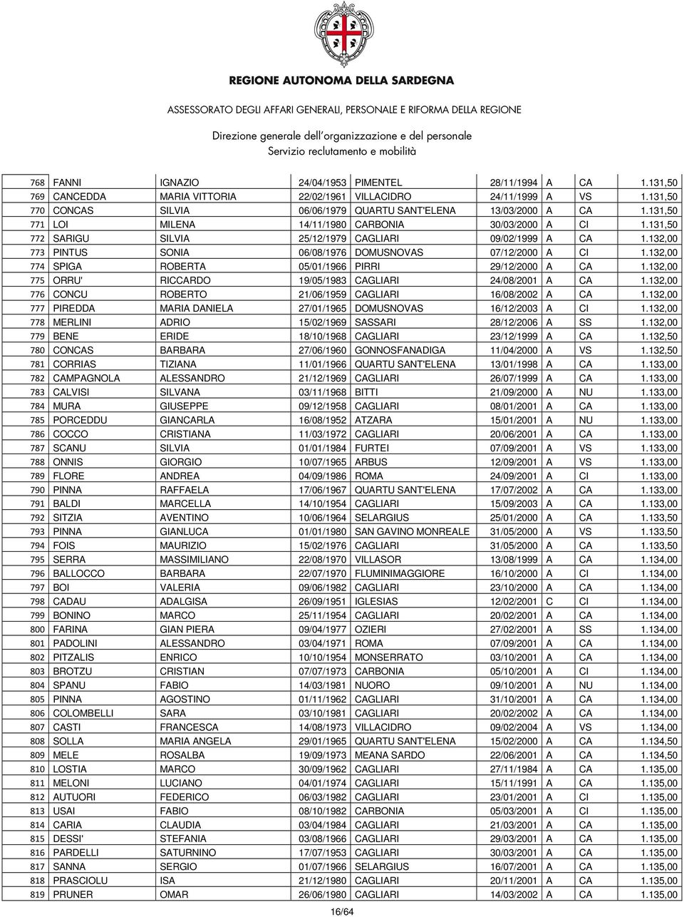 132,00 773 PINTUS SONIA 06/08/1976 DOMUSNOVAS 07/12/2000 A CI 1.132,00 774 SPIGA ROBERTA 05/01/1966 PIRRI 29/12/2000 A CA 1.132,00 775 ORRU' RICCARDO 19/05/1983 CAGLIARI 24/08/2001 A CA 1.