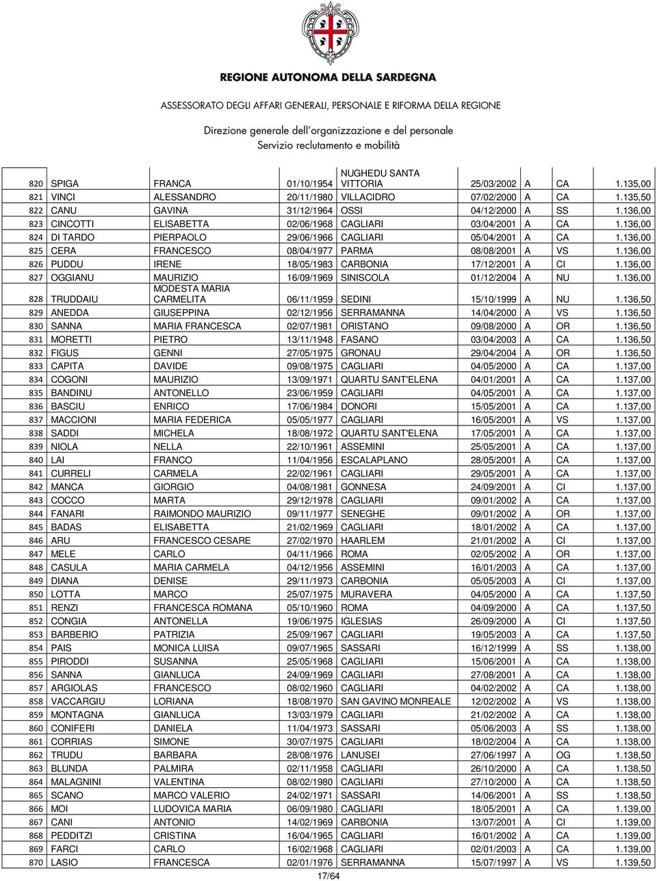 136,00 826 PUDDU IRENE 18/05/1983 CARBONIA 17/12/2001 A CI 1.136,00 827 OGGIANU MAURIZIO 16/09/1969 SINISCOLA 01/12/2004 A NU 1.