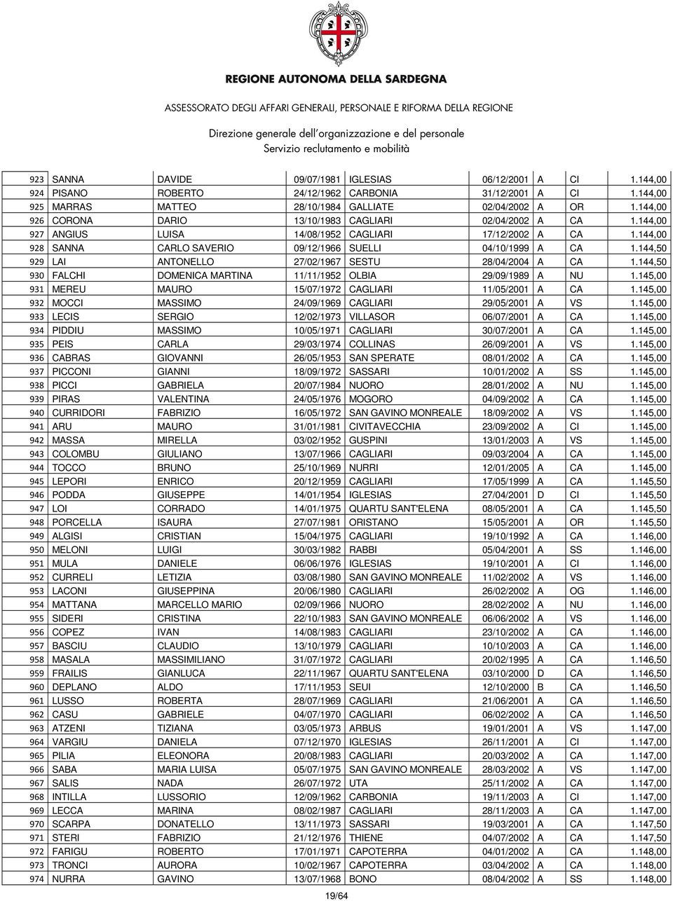 144,50 929 LAI ANTONELLO 27/02/1967 SESTU 28/04/2004 A CA 1.144,50 930 FALCHI DOMENICA MARTINA 11/11/1952 OLBIA 29/09/1989 A NU 1.145,00 931 MEREU MAURO 15/07/1972 CAGLIARI 11/05/2001 A CA 1.