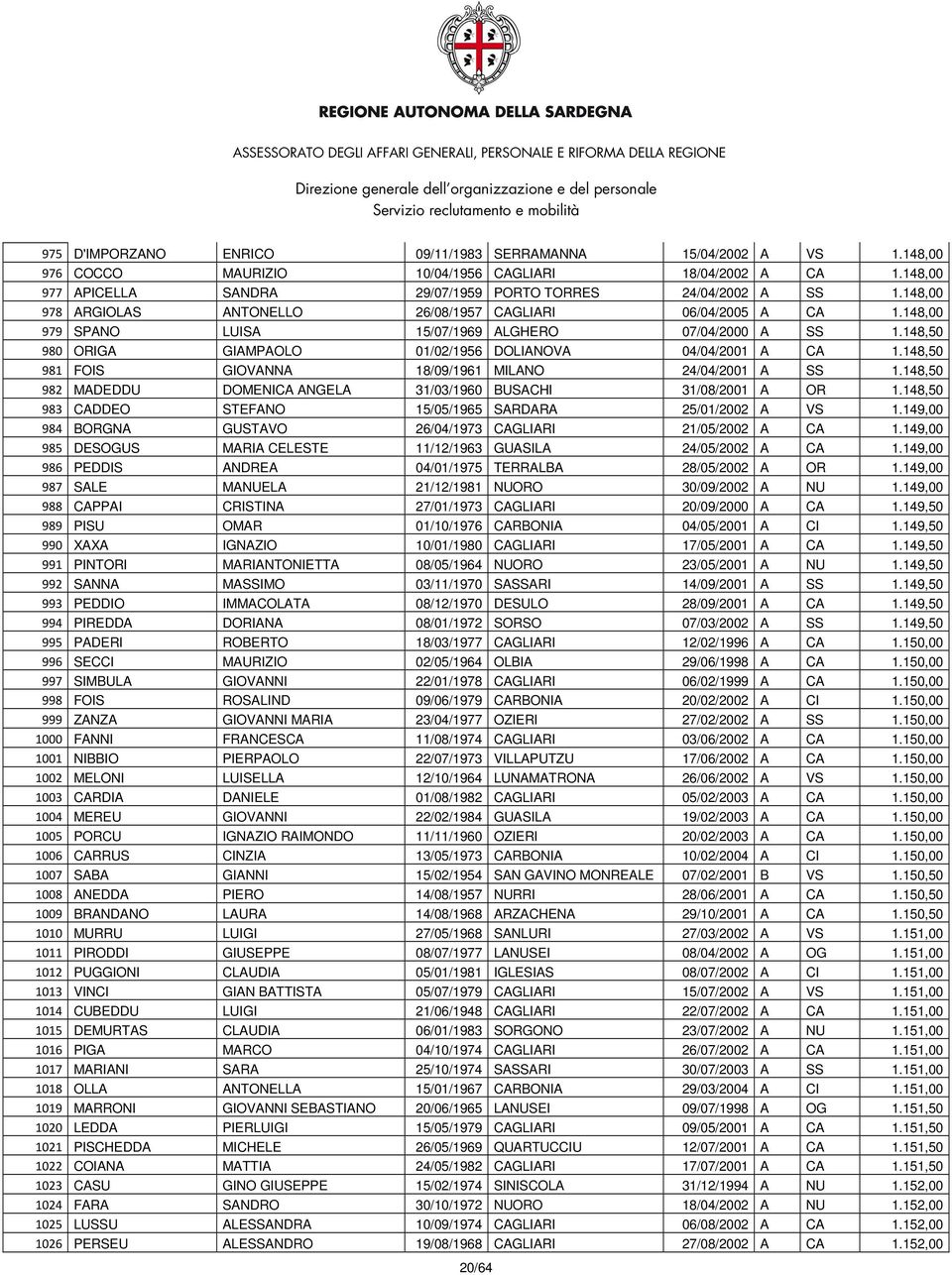 148,50 981 FOIS GIOVANNA 18/09/1961 MILANO 24/04/2001 A SS 1.148,50 982 MADEDDU DOMENICA ANGELA 31/03/1960 BUSACHI 31/08/2001 A OR 1.148,50 983 CADDEO STEFANO 15/05/1965 SARDARA 25/01/2002 A VS 1.