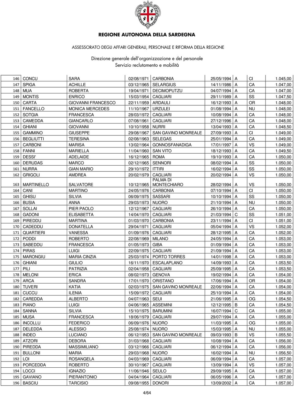 048,00 151 FANCELLO MONICA MERCEDES 11/10/1967 URZULEI 01/08/1994 A NU 1.048,00 152 SOTGIA FRANCESCA 28/03/1972 CAGLIARI 10/08/1994 A CA 1.