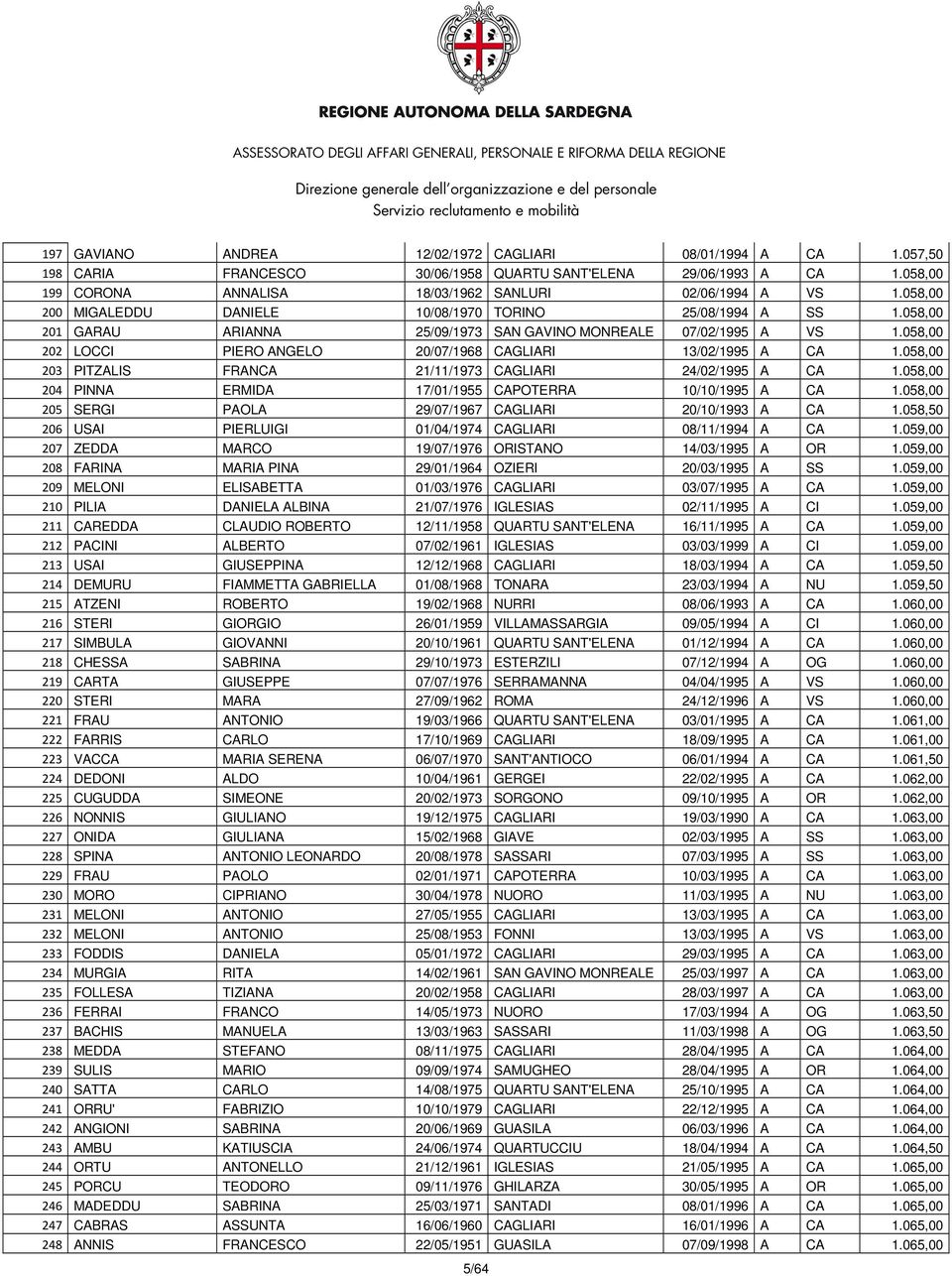 058,00 202 LOCCI PIERO ANGELO 20/07/1968 CAGLIARI 13/02/1995 A CA 1.058,00 203 PITZALIS FRANCA 21/11/1973 CAGLIARI 24/02/1995 A CA 1.058,00 204 PINNA ERMIDA 17/01/1955 CAPOTERRA 10/10/1995 A CA 1.