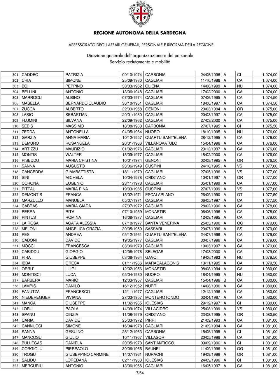 074,50 306 MASELLA BERNARDO CLAUDIO 30/10/1951 CAGLIARI 18/06/1997 A CA 1.074,50 307 ZUCCA ALBERTO 22/09/1968 GENONI 23/03/1994 A OR 1.075,00 308 LASIO SEBASTIAN 20/01/1980 CAGLIARI 20/03/1997 A CA 1.