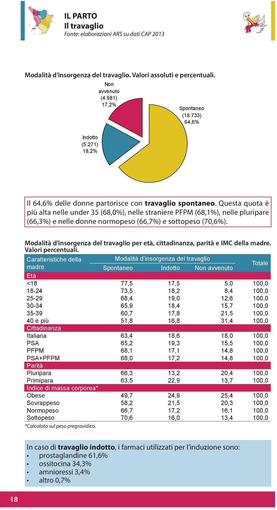 Questa quota è più alta nelle under 35 (68,0%), nelle straniere PFPM (68,1%), nelle pluripare (66,3%) e nelle donne normopeso (66,7%) e sottopeso (70,6%).