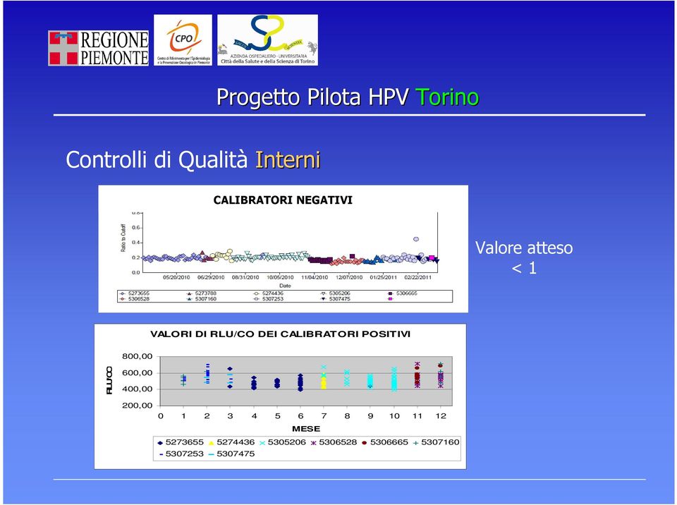 POSITIVI 800,00 RLU/CO 600,00 400,00 200,00 0 1 2 3 4 5 6 7 8 9 10