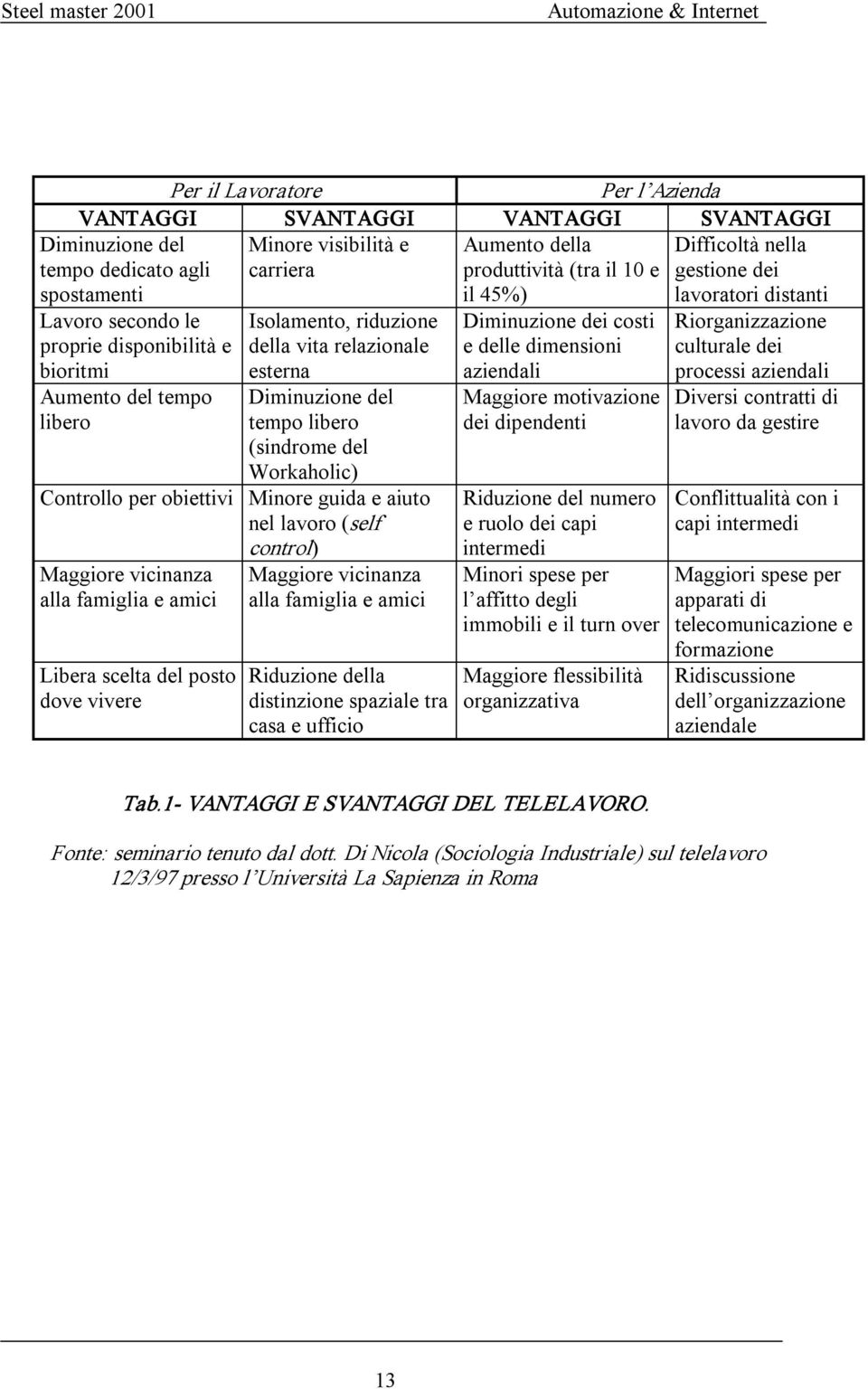 Workaholic) Controllo per obiettivi Minore guida e aiuto nel lavoro (self control) Maggiore vicinanza alla famiglia e amici Libera scelta del posto dove vivere Maggiore vicinanza alla famiglia e