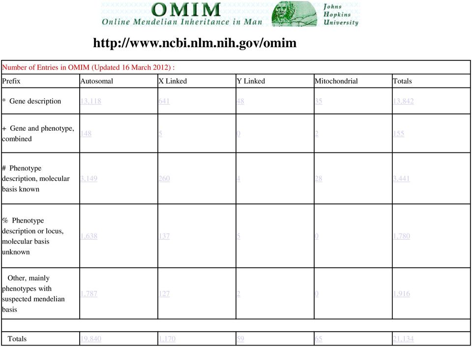 Gene description 13,118 641 48 35 13,842 + Gene and phenotype, combined 148 5 0 2 155 # Phenotype description, molecular