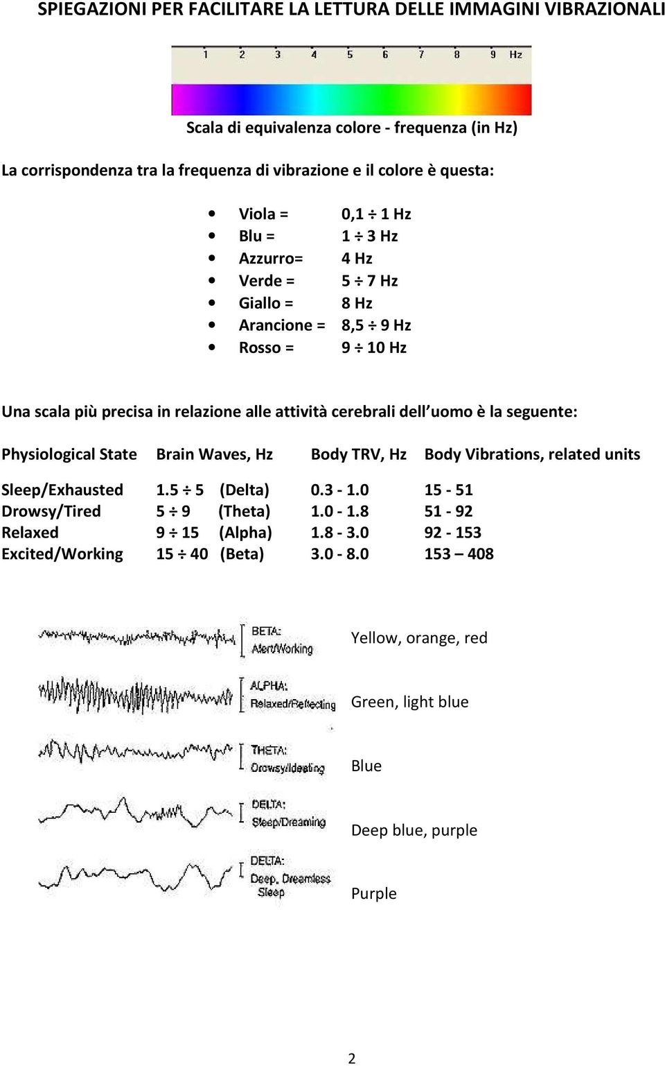 attività cerebrali dell uomo è la seguente: Physiological State Brain Waves, Hz Body TRV, Hz Body Vibrations, related units Sleep/Exhausted 1.5 5 (Delta) 0.3-1.