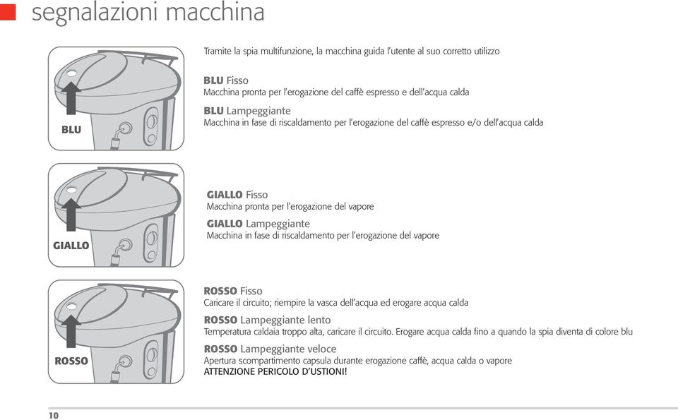 fase di riscaldamento per l erogazione del vapore ROSSO ROSSO Fisso Caricare il circuito; riempire la vasca dell acqua ed erogare acqua calda ROSSO Lampeggiante lento Temperatura caldaia troppo alta,