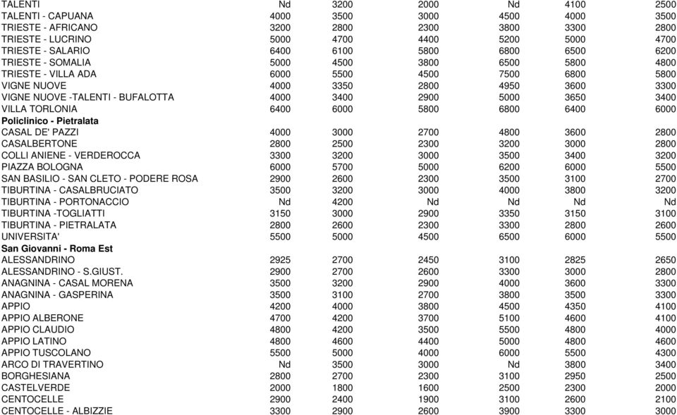 BUFALOTTA 4000 3400 2900 5000 3650 3400 VILLA TORLONIA 6400 6000 5800 6800 6400 6000 Policlinico - Pietralata CASAL DE' PAZZI 4000 3000 2700 4800 3600 2800 CASALBERTONE 2800 2500 2300 3200 3000 2800