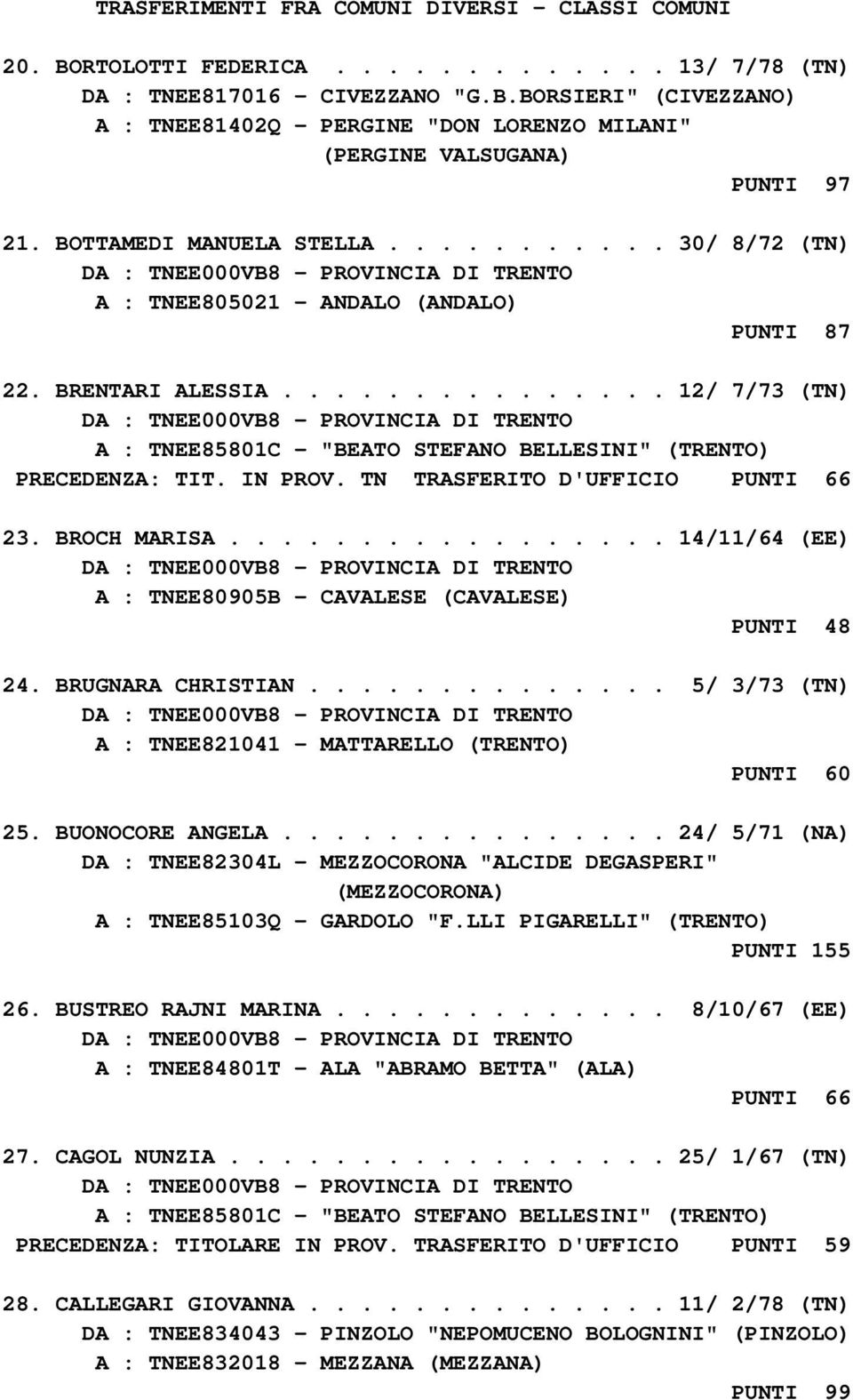 IN PROV. TN TRASFERITO D'UFFICIO PUNTI 66 23. BROCH MARISA................. 14/11/64 (EE) A : TNEE80905B - CAVALESE (CAVALESE) PUNTI 48 24. BRUGNARA CHRISTIAN.